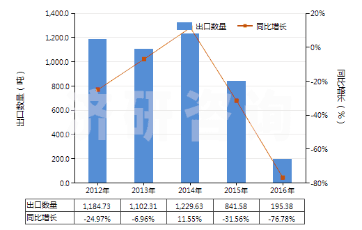 2012-2016年中國對硝基酚、對硝基酚鈉(HS29089910)出口量及增速統計